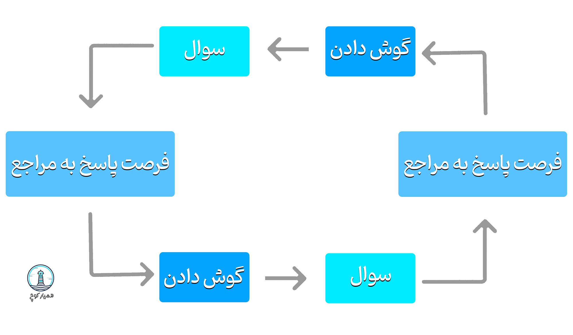 همیار کوچ - تکنیک‌ها و مهارت‌های پرسشگری