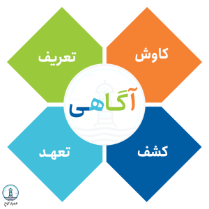 همیار کوچ - برانگیختن آگاهی