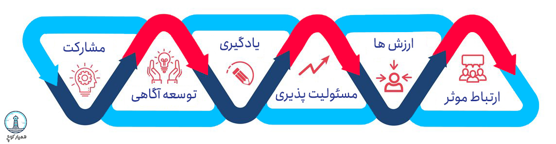 همیار کوچ - ایجاد رابطه‌ی مبتنی بر اعتماد و امنیت