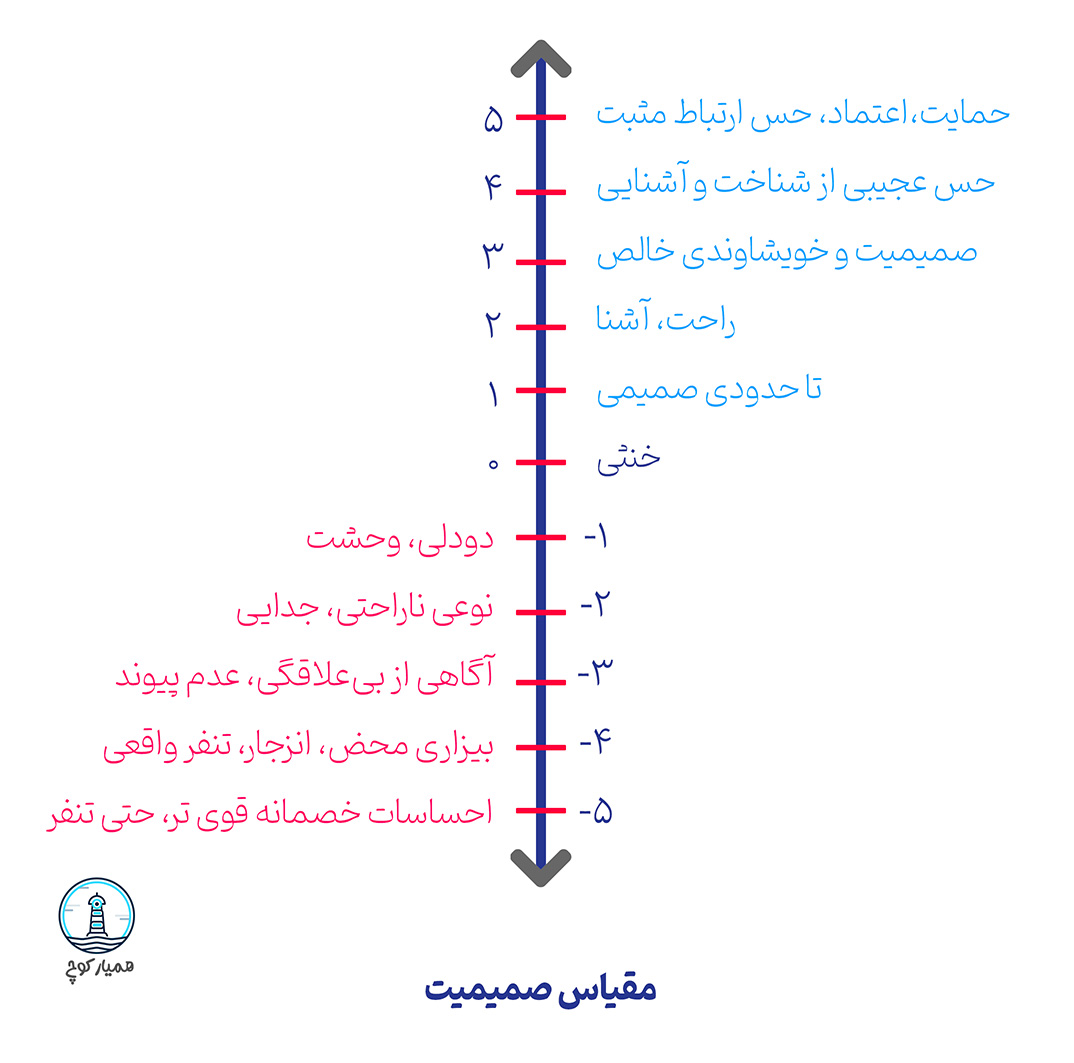 همیار کوچ - ایجاد رابطه‌ی مبتنی بر اعتماد و امنیت